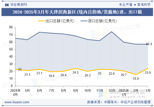 2024-2025年3月年天津滨海新区(境内目的地/货源地)进、出口额
