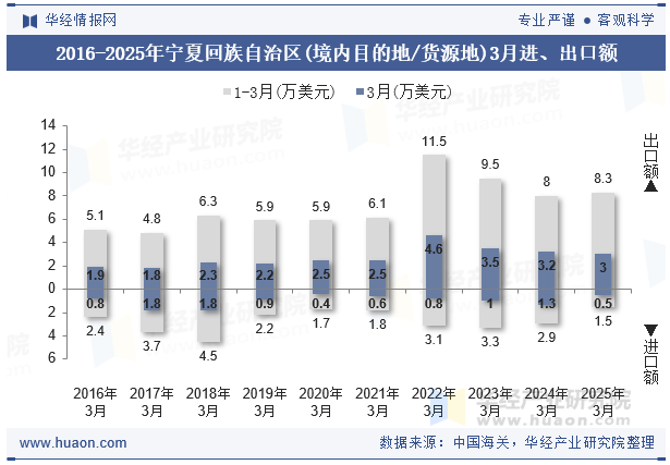 2016-2025年宁夏回族自治区(境内目的地/货源地)3月进、出口额