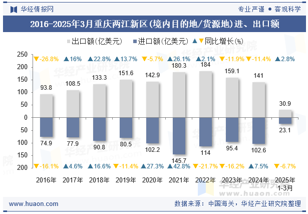 2016-2025年3月重庆两江新区(境内目的地/货源地)进、出口额