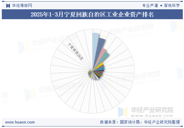 2025年1-3月宁夏回族自治区工业企业资产排名