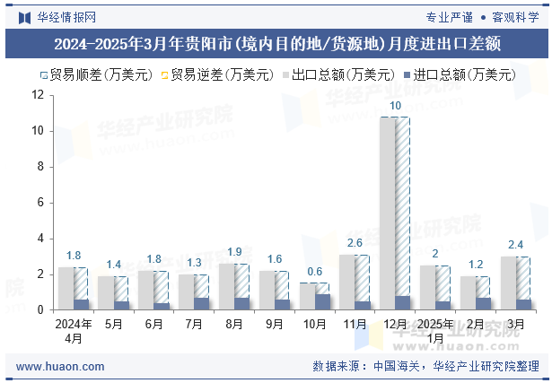 2024-2025年3月年贵阳市(境内目的地/货源地)月度进出口差额