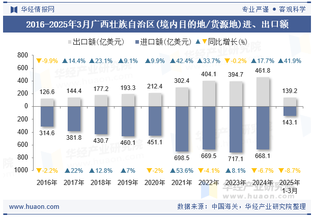 2016-2025年3月广西壮族自治区(境内目的地/货源地)进、出口额
