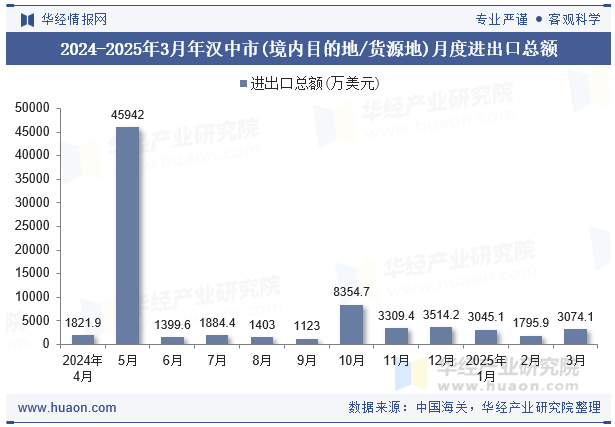 2024-2025年3月年汉中市(境内目的地/货源地)月度进出口总额