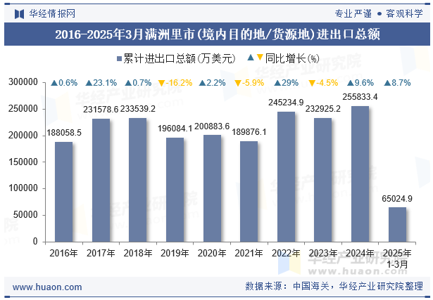 2016-2025年3月满洲里市(境内目的地/货源地)进出口总额