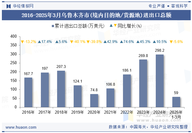 2016-2025年3月乌鲁木齐市(境内目的地/货源地)进出口总额