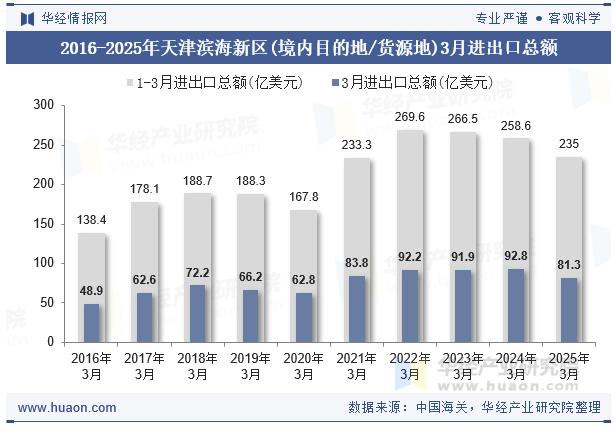 2016-2025年天津滨海新区(境内目的地/货源地)3月进出口总额