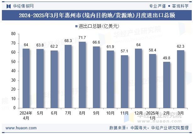 2024-2025年3月年惠州市(境内目的地/货源地)月度进出口总额