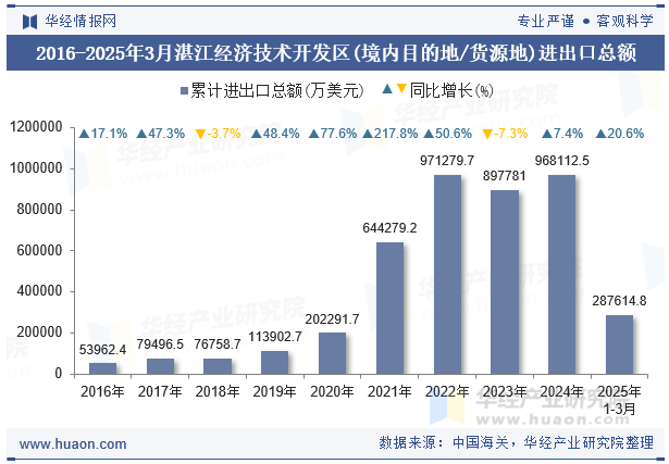 2016-2025年3月湛江经济技术开发区(境内目的地/货源地)进出口总额