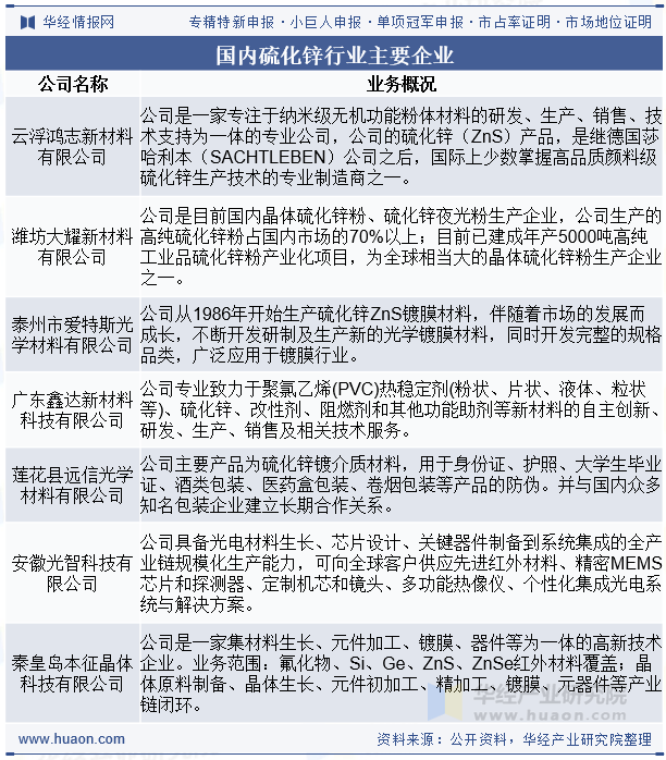 国内硫化锌行业主要企业