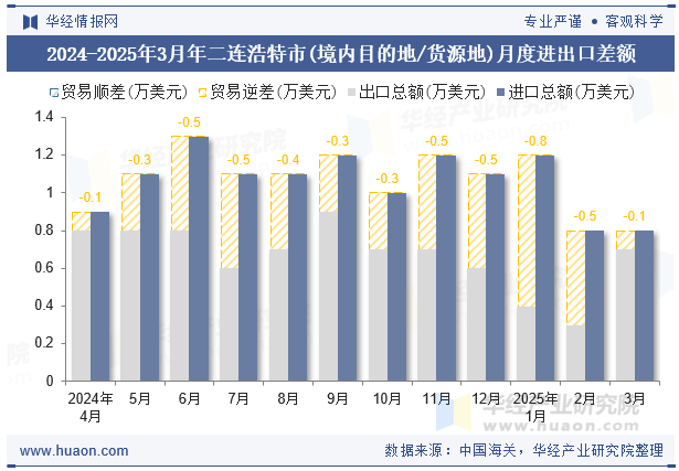 2024-2025年3月年二连浩特市(境内目的地/货源地)月度进出口差额