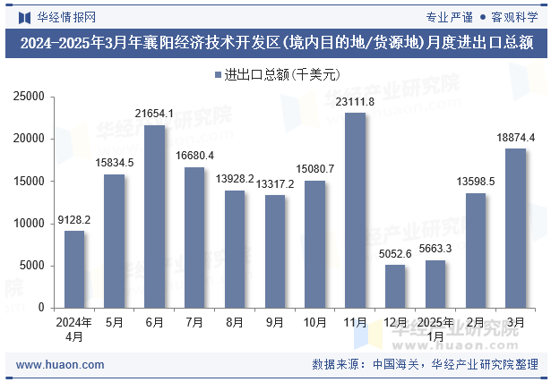 2024-2025年3月年襄阳经济技术开发区(境内目的地/货源地)月度进出口总额