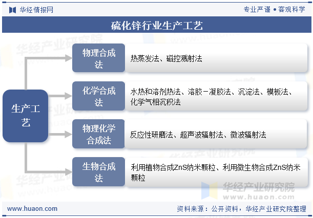 硫化锌行业生产工艺