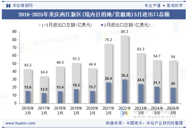 2016-2025年重庆两江新区(境内目的地/货源地)3月进出口总额