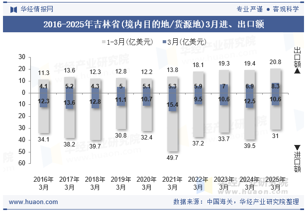 2016-2025年吉林省(境内目的地/货源地)3月进、出口额