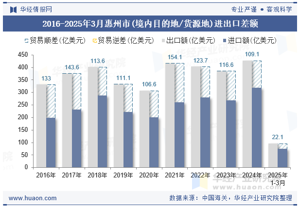 2016-2025年3月惠州市(境内目的地/货源地)进出口差额