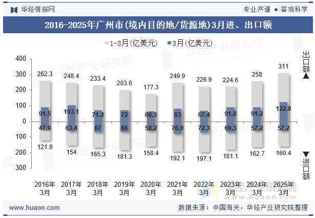 2016-2025年广州市(境内目的地/货源地)3月进、出口额