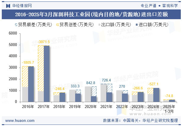 2016-2025年3月深圳科技工业园(境内目的地/货源地)进出口差额