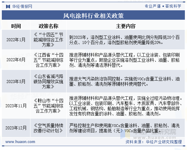 风电涂料行业相关政策