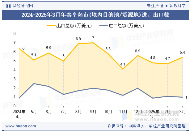 2024-2025年3月年秦皇岛市(境内目的地/货源地)进、出口额