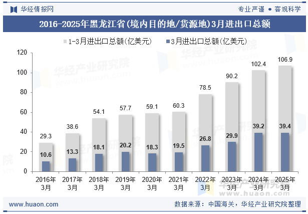 2016-2025年黑龙江省(境内目的地/货源地)3月进出口总额
