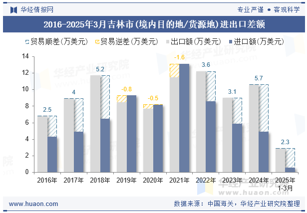 2016-2025年3月吉林市(境内目的地/货源地)进出口差额
