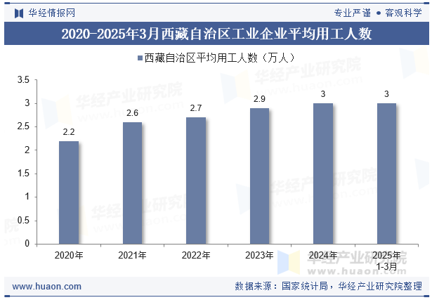 2020-2025年3月西藏自治区工业企业平均用工人数