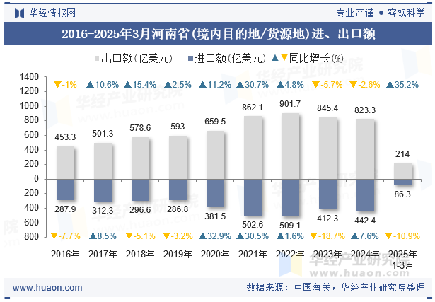 2016-2025年3月河南省(境内目的地/货源地)进、出口额