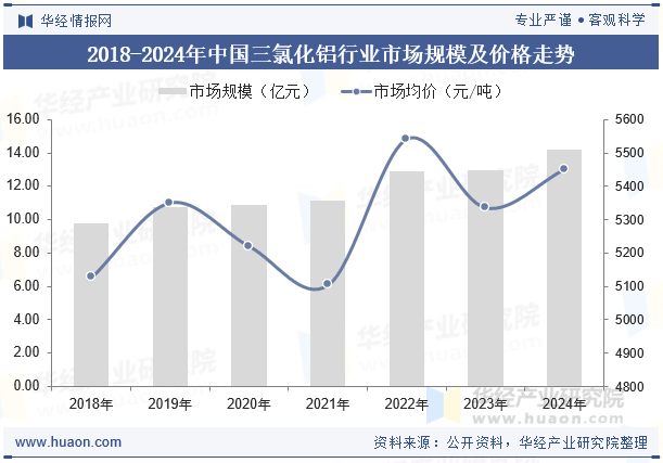 2018-2024年中国三氯化铝行业市场规模及价格走势