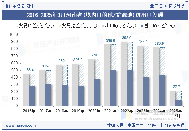 2016-2025年3月河南省(境内目的地/货源地)进出口差额