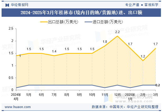 2024-2025年3月年桂林市(境内目的地/货源地)进、出口额