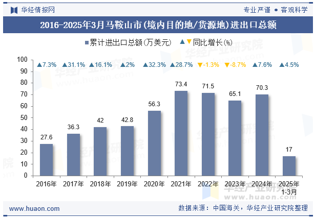 2016-2025年3月马鞍山市(境内目的地/货源地)进出口总额