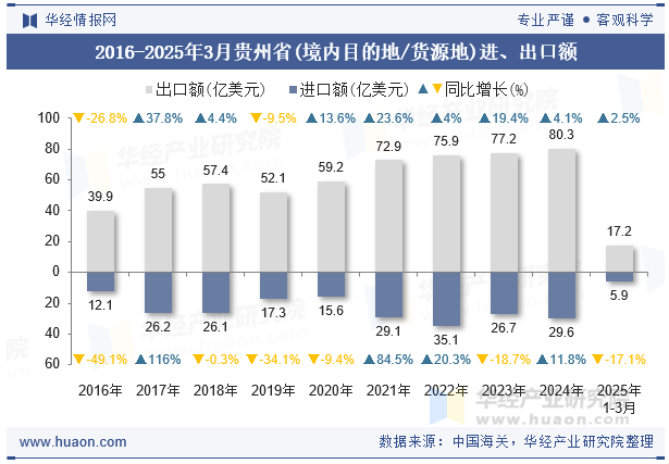 2016-2025年3月贵州省(境内目的地/货源地)进、出口额