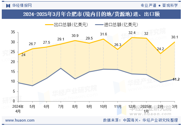 2024-2025年3月年合肥市(境内目的地/货源地)进、出口额