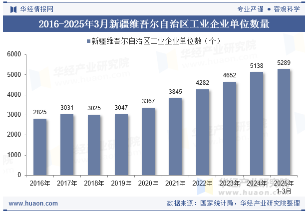 2016-2025年3月新疆维吾尔自治区工业企业单位数量