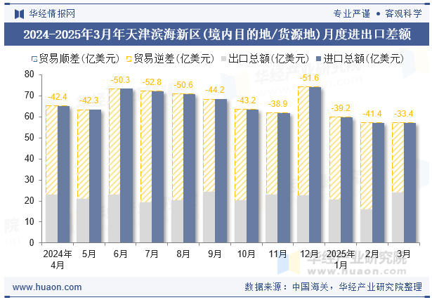2024-2025年3月年天津滨海新区(境内目的地/货源地)月度进出口差额