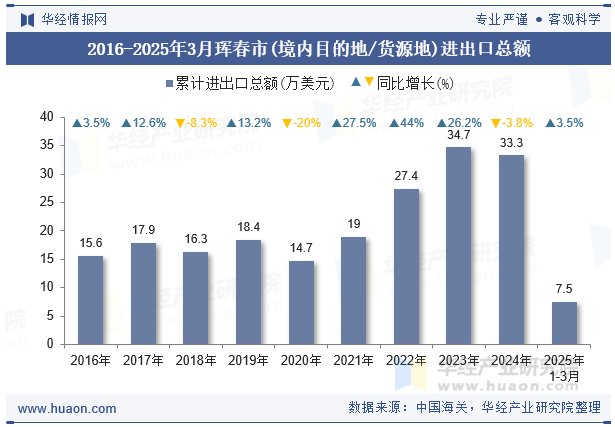 2016-2025年3月珲春市(境内目的地/货源地)进出口总额