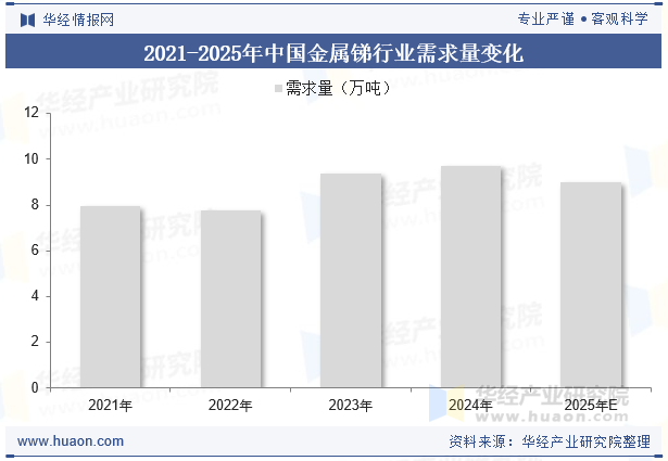 2021-2025年中国金属锑行业需求量变化
