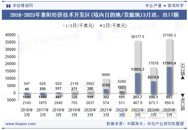 2016-2025年襄阳经济技术开发区(境内目的地/货源地)3月进、出口额