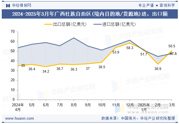 2024-2025年3月年广西壮族自治区(境内目的地/货源地)进、出口额