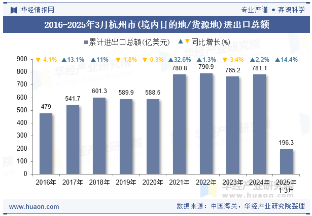 2016-2025年3月杭州市(境内目的地/货源地)进出口总额