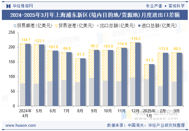 2024-2025年3月年上海浦东新区(境内目的地/货源地)月度进出口差额