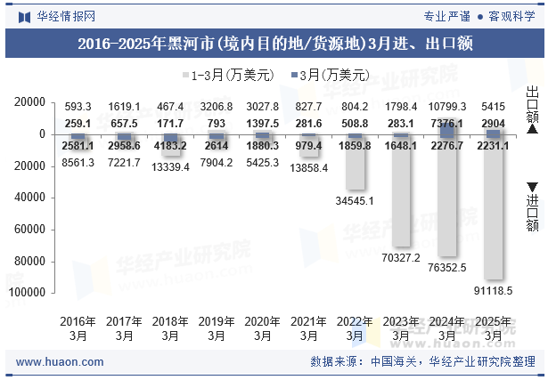 2016-2025年黑河市(境内目的地/货源地)3月进、出口额