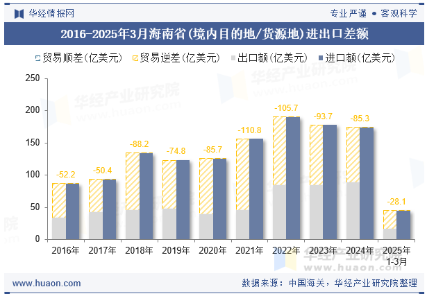 2016-2025年3月海南省(境内目的地/货源地)进出口差额