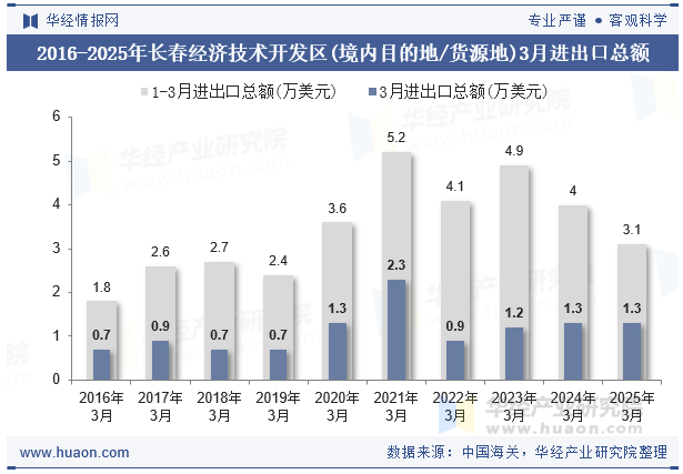 2016-2025年长春经济技术开发区(境内目的地/货源地)3月进出口总额