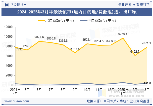 2024-2025年3月年景德镇市(境内目的地/货源地)进、出口额