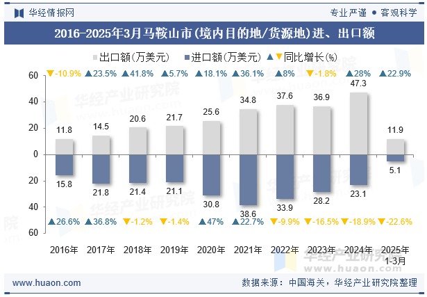 2016-2025年3月马鞍山市(境内目的地/货源地)进、出口额