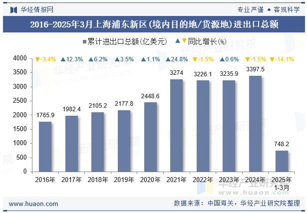 2016-2025年3月上海浦东新区(境内目的地/货源地)进出口总额