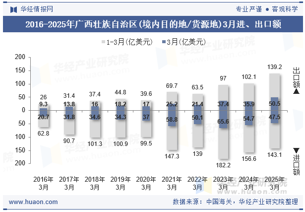 2016-2025年广西壮族自治区(境内目的地/货源地)3月进、出口额
