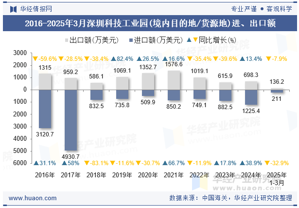 2016-2025年3月深圳科技工业园(境内目的地/货源地)进、出口额
