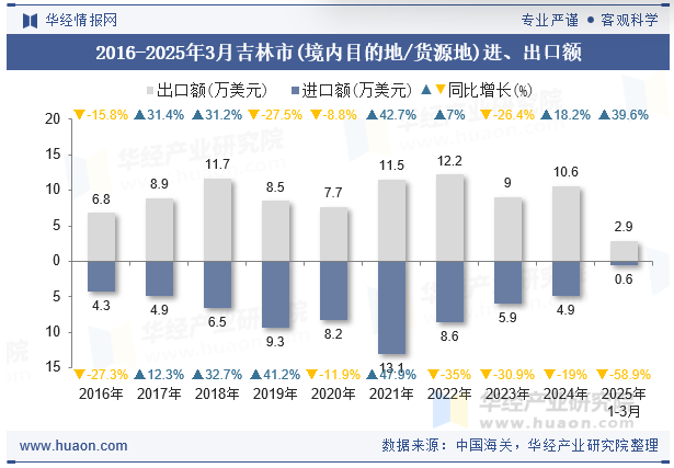 2016-2025年3月吉林市(境内目的地/货源地)进、出口额